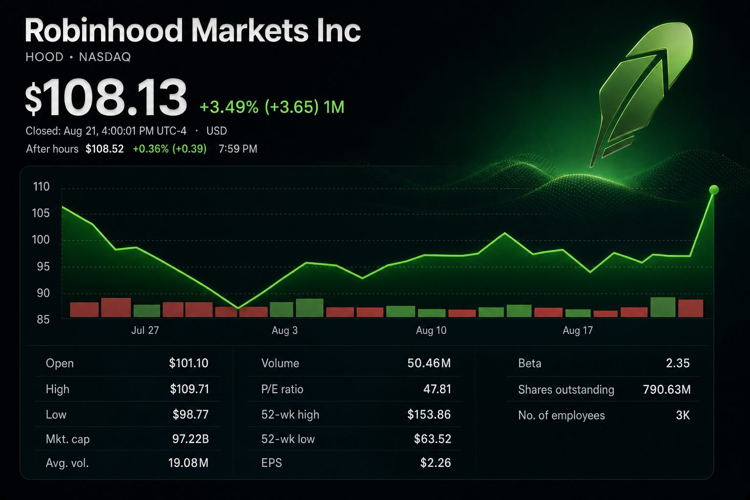 Stock chart for NASDAQ:HOOD Stock chart for NASDAQ:HOOD