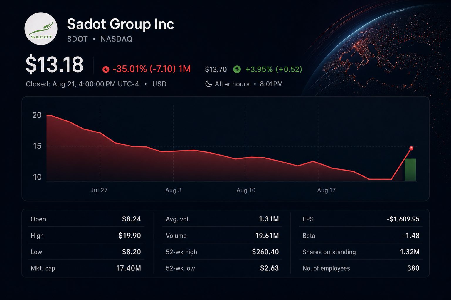 Stock chart for NASDAQ:SDOT Stock chart for NASDAQ:SDOT