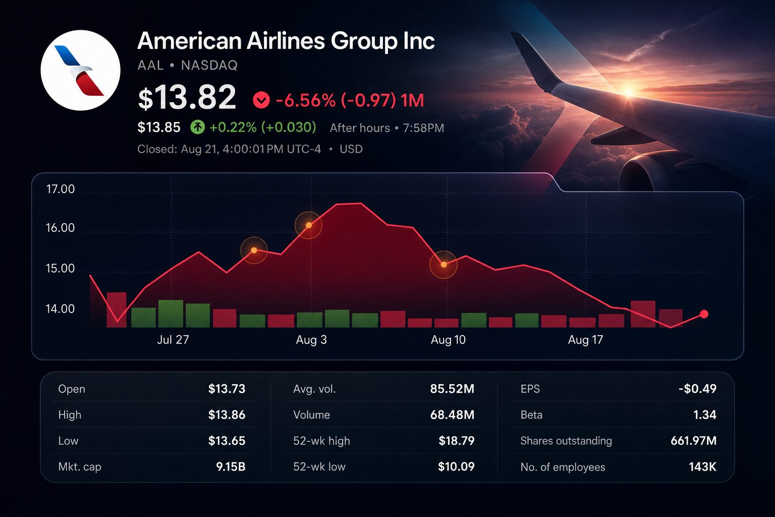 Stock chart for NASDAQ:AAL