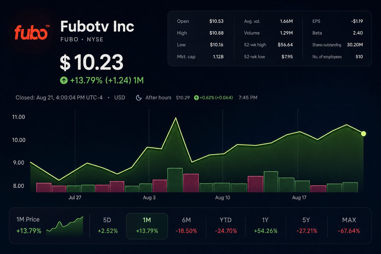Stock chart for NYSE:FUBO