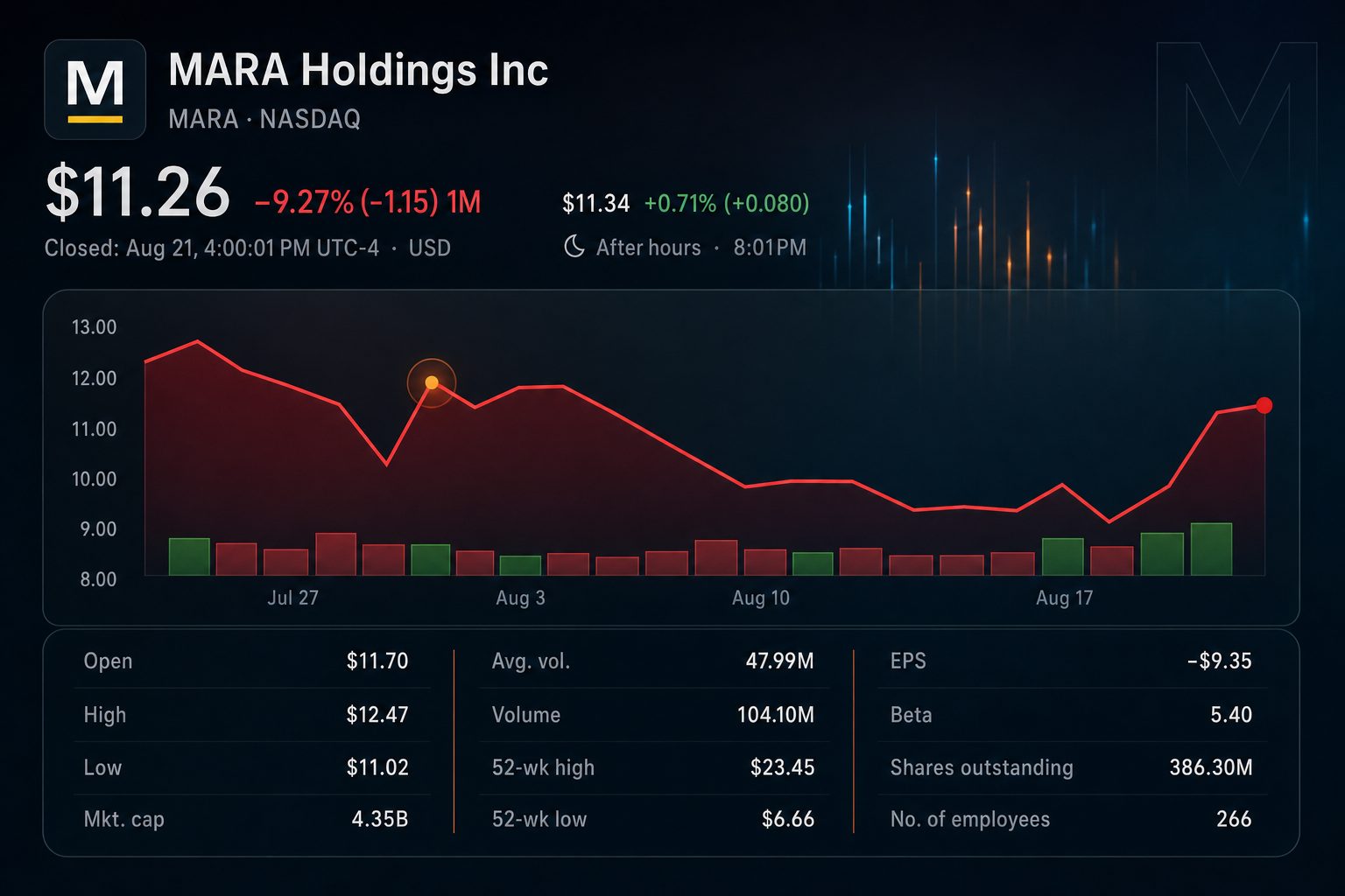 Stock chart for NASDAQ:MARA Stock chart for NASDAQ:MARA