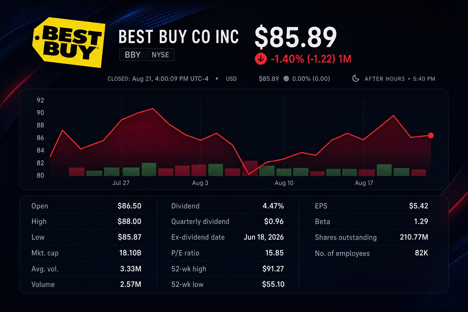 Stock chart for NYSE:BBY Stock chart for NYSE:BBY