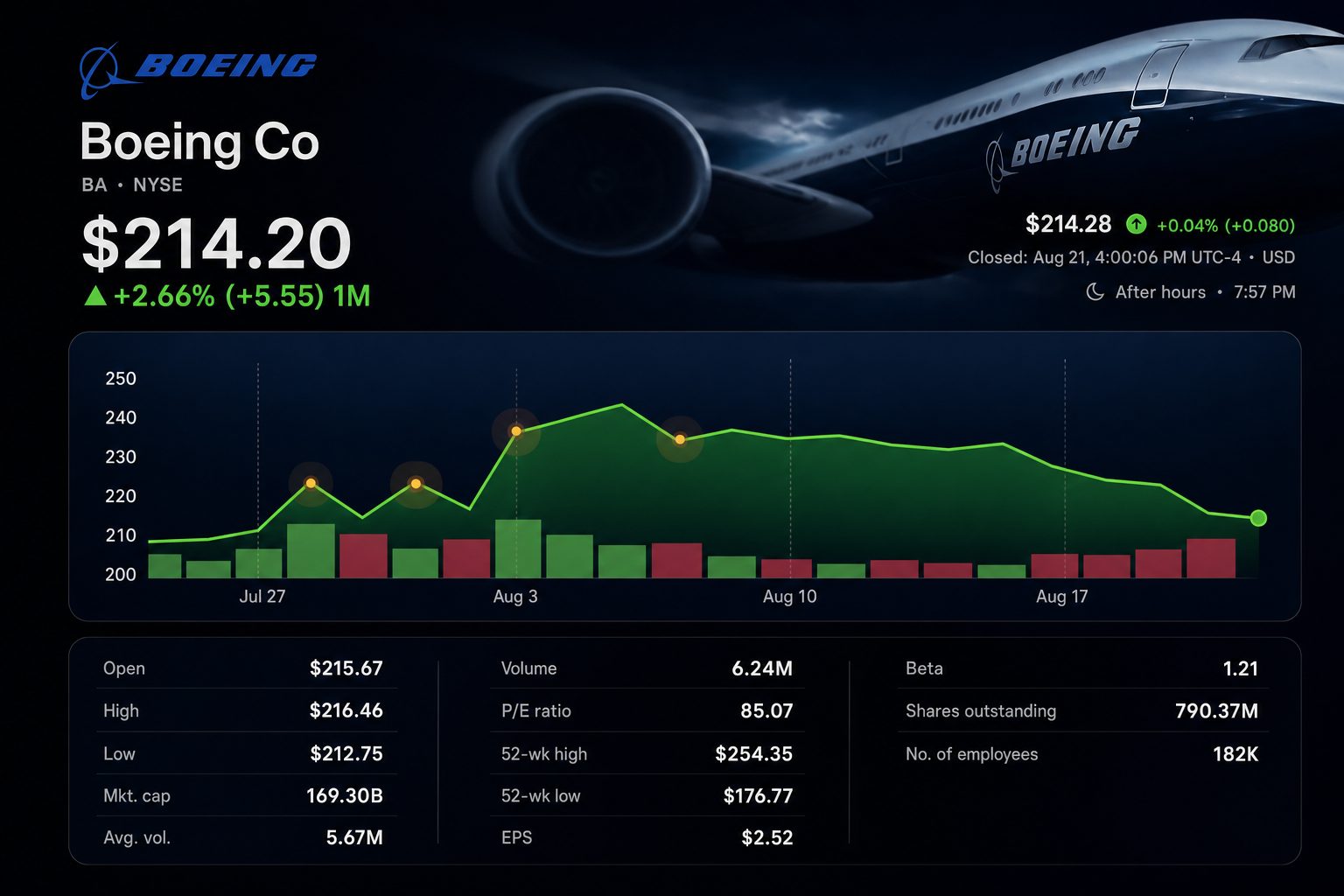 Stock chart for NYSE:BA