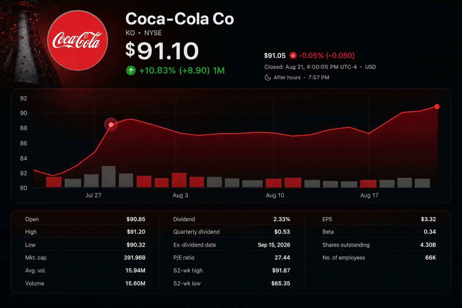 Stock chart for NYSE:KO