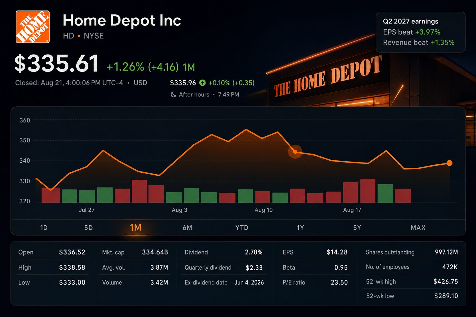 Stock chart for NYSE:HD Stock chart for NYSE:HD