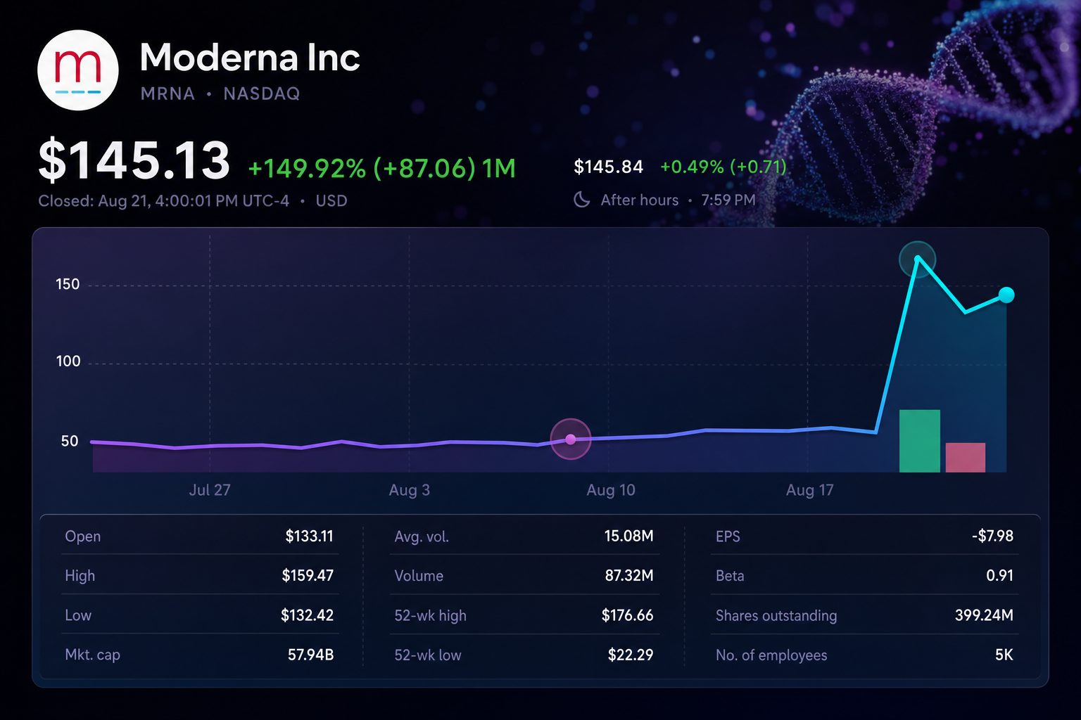 Stock chart for NASDAQ:MRNA Stock chart for NASDAQ:MRNA
