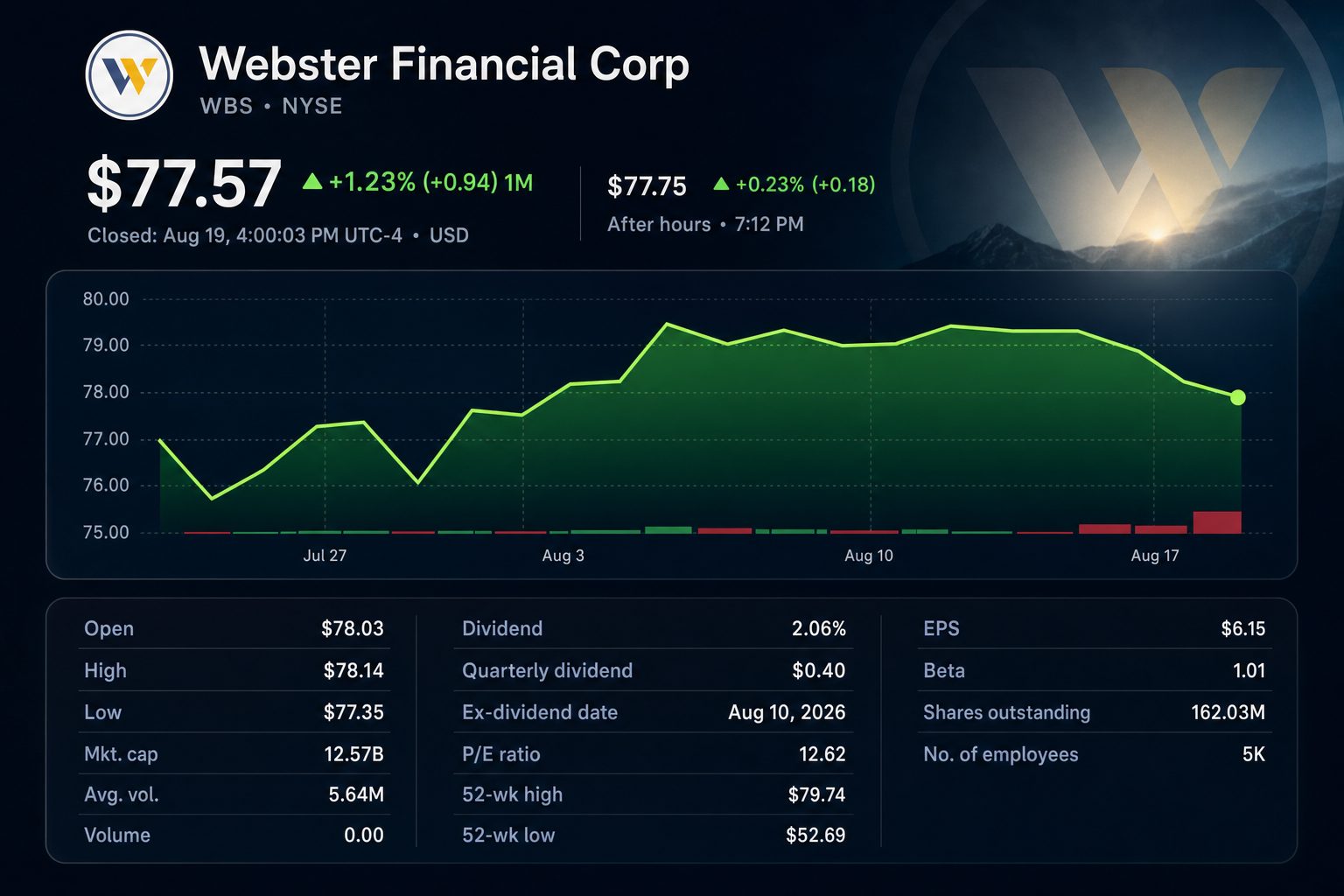 Stock chart for NYSE:WBS Stock chart for NYSE:WBS