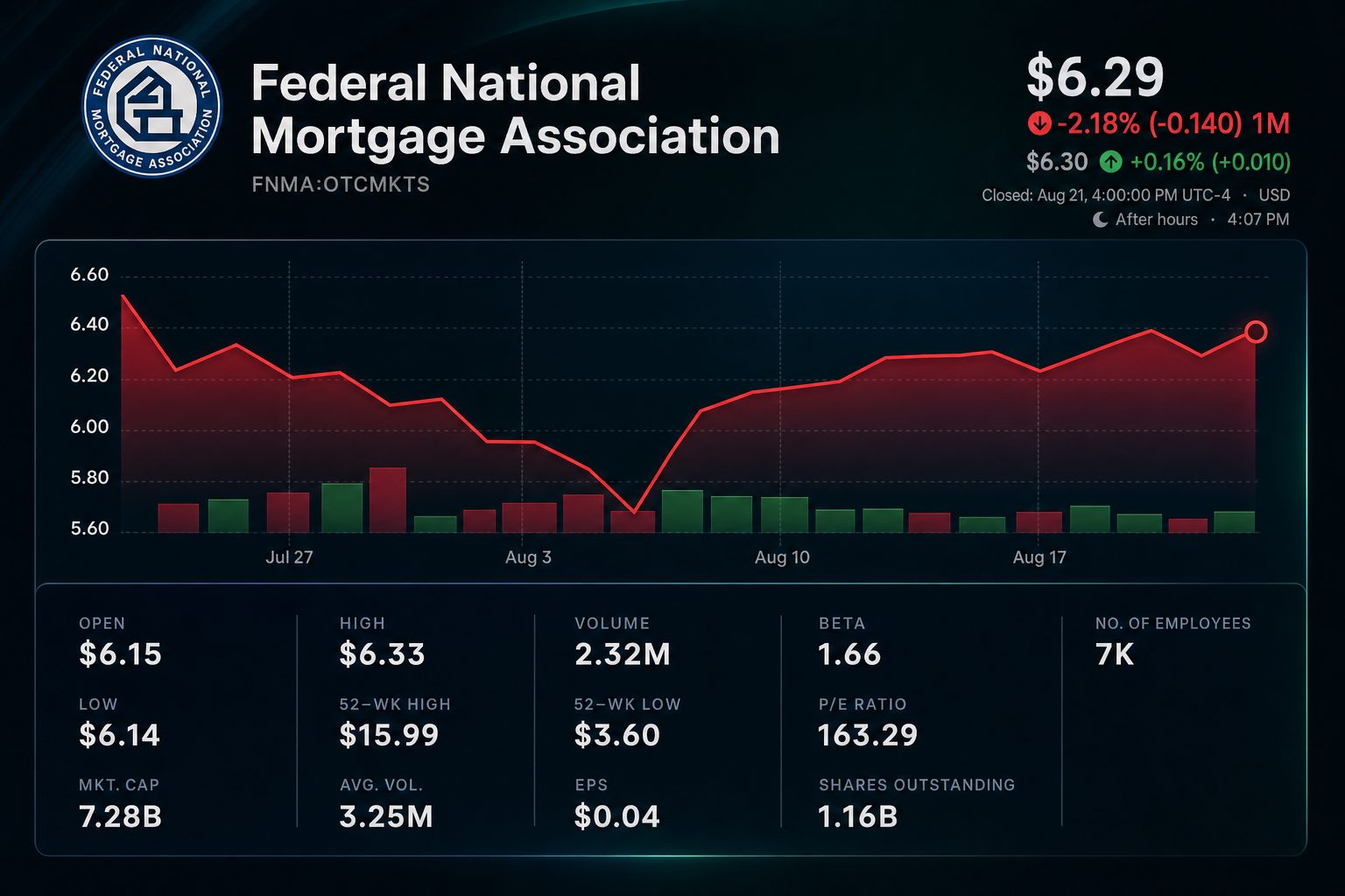 Stock chart for OTCMKTS:FNMA Stock chart for OTCMKTS:FNMA