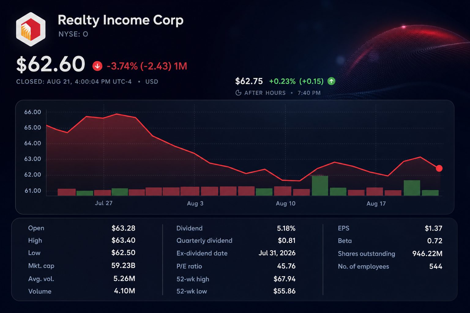 Stock chart for NYSE:O Stock chart for NYSE:O