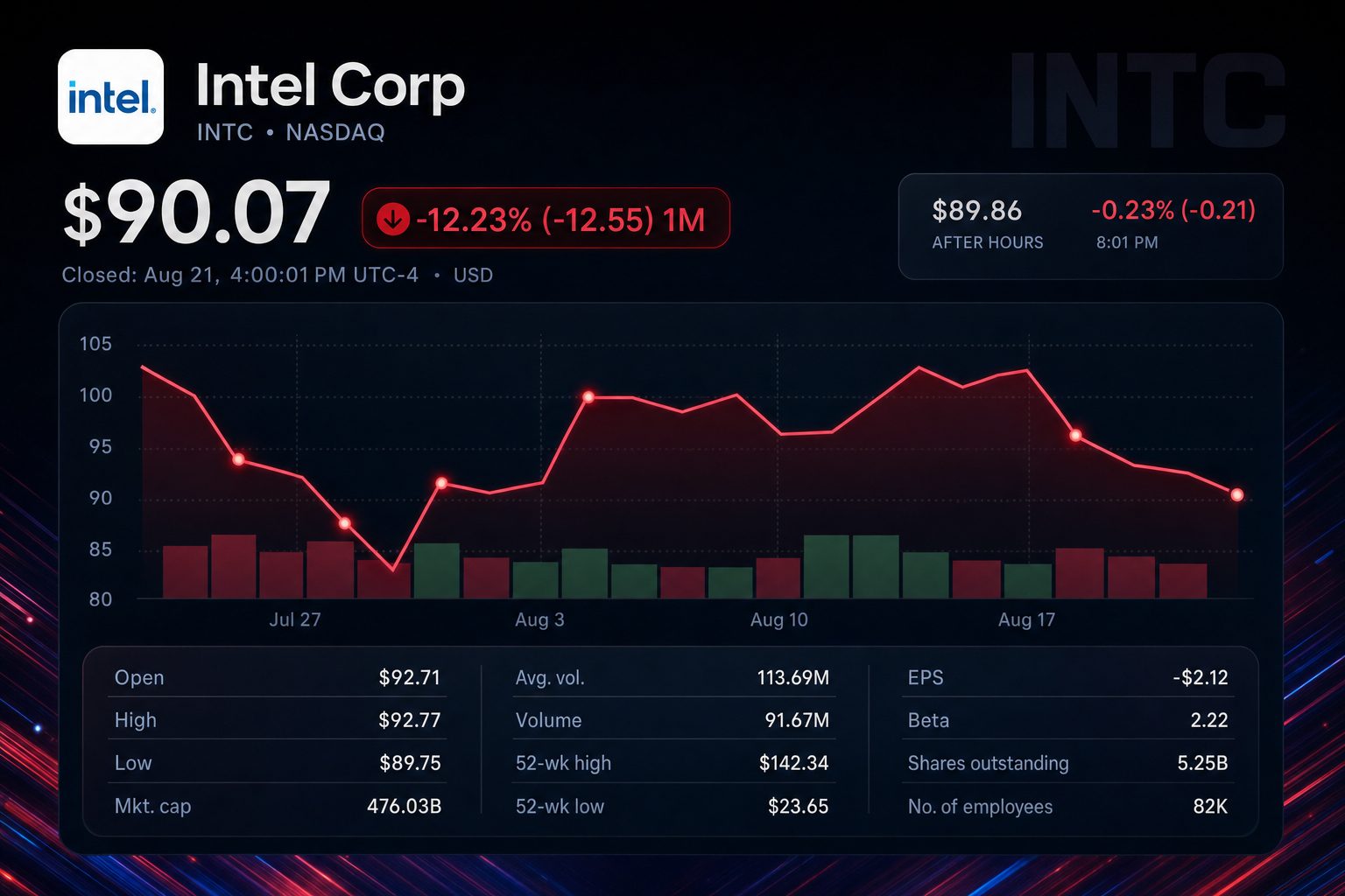 Stock chart for NASDAQ:INTC Stock chart for NASDAQ:INTC