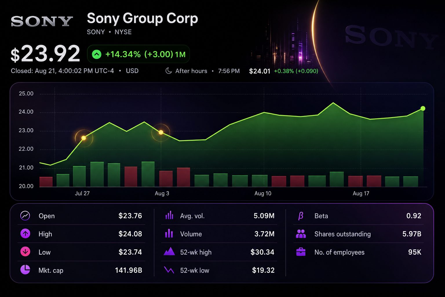 Stock chart for NYSE:SONY Stock chart for NYSE:SONY