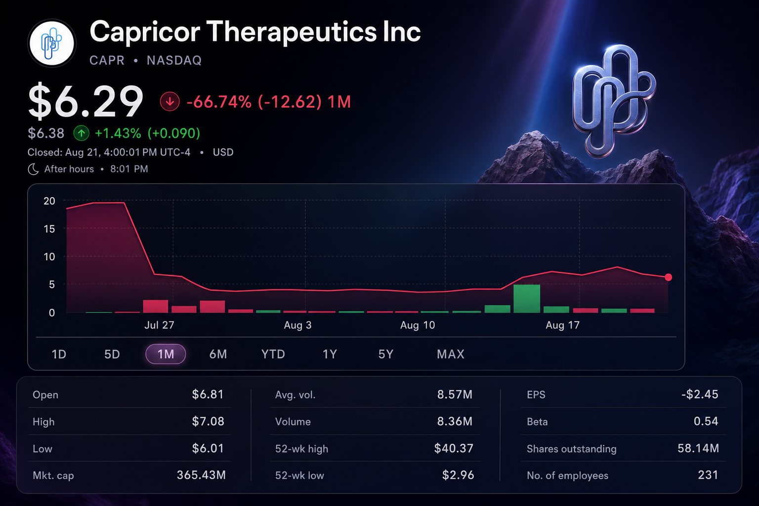 Stock chart for NASDAQ:CAPR