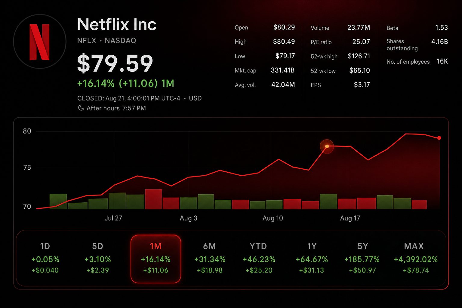 Stock chart for NASDAQ:NFLX Stock chart for NASDAQ:NFLX