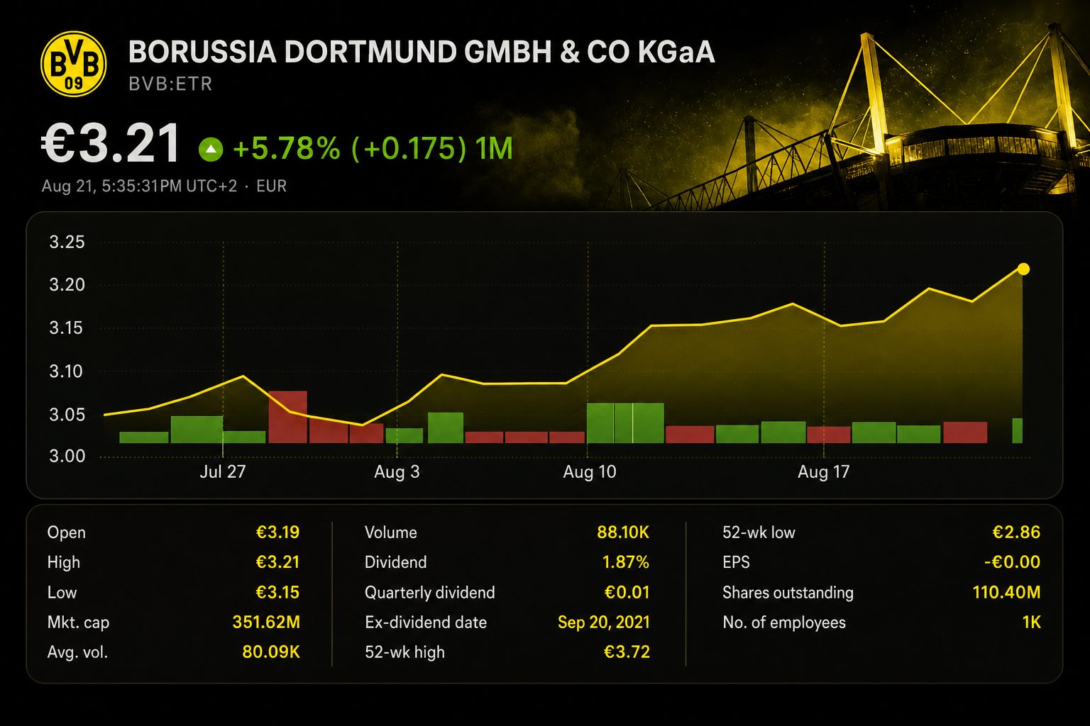 Stock chart for ETR:BVB Stock chart for ETR:BVB