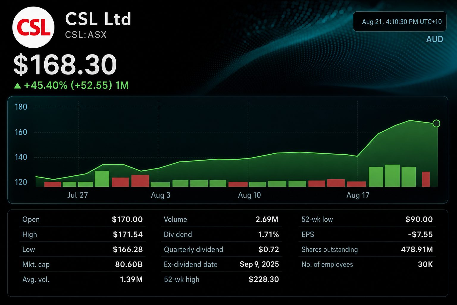 Stock chart for ASX:CSL