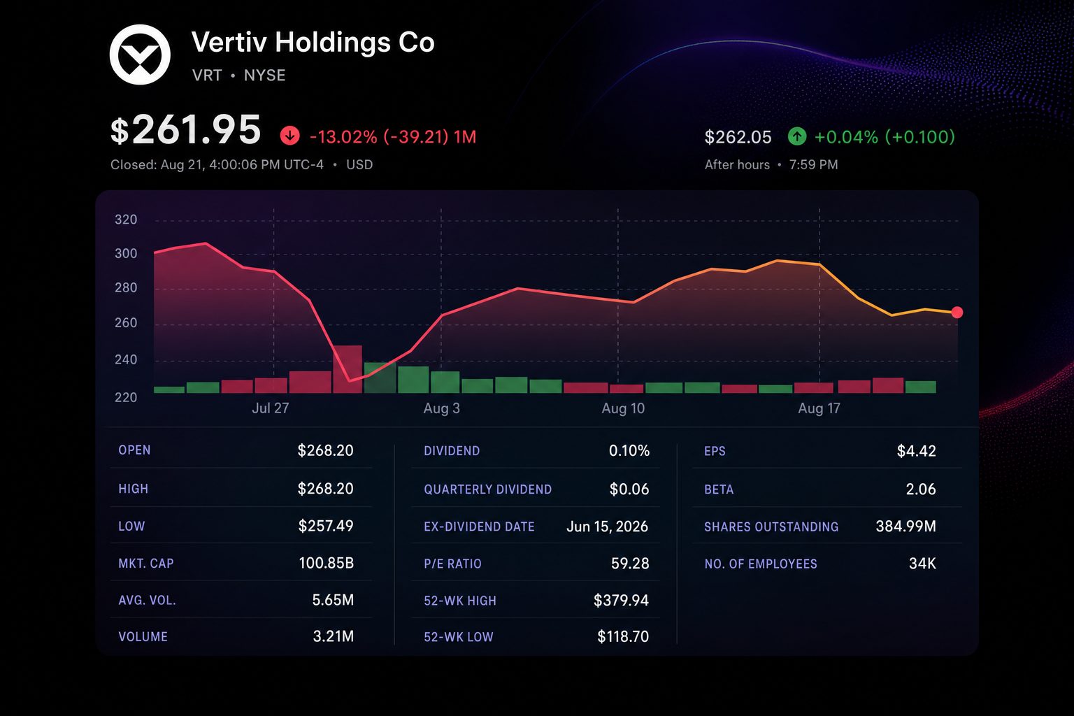 Stock chart for NYSE:VRT