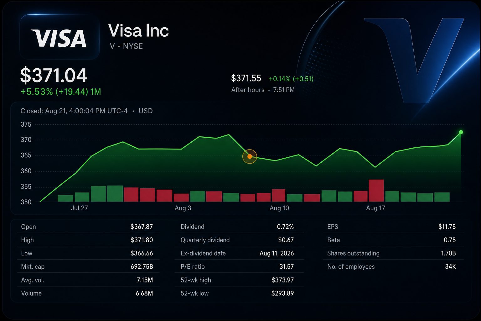 Stock chart for NYSE:V Stock chart for NYSE:V