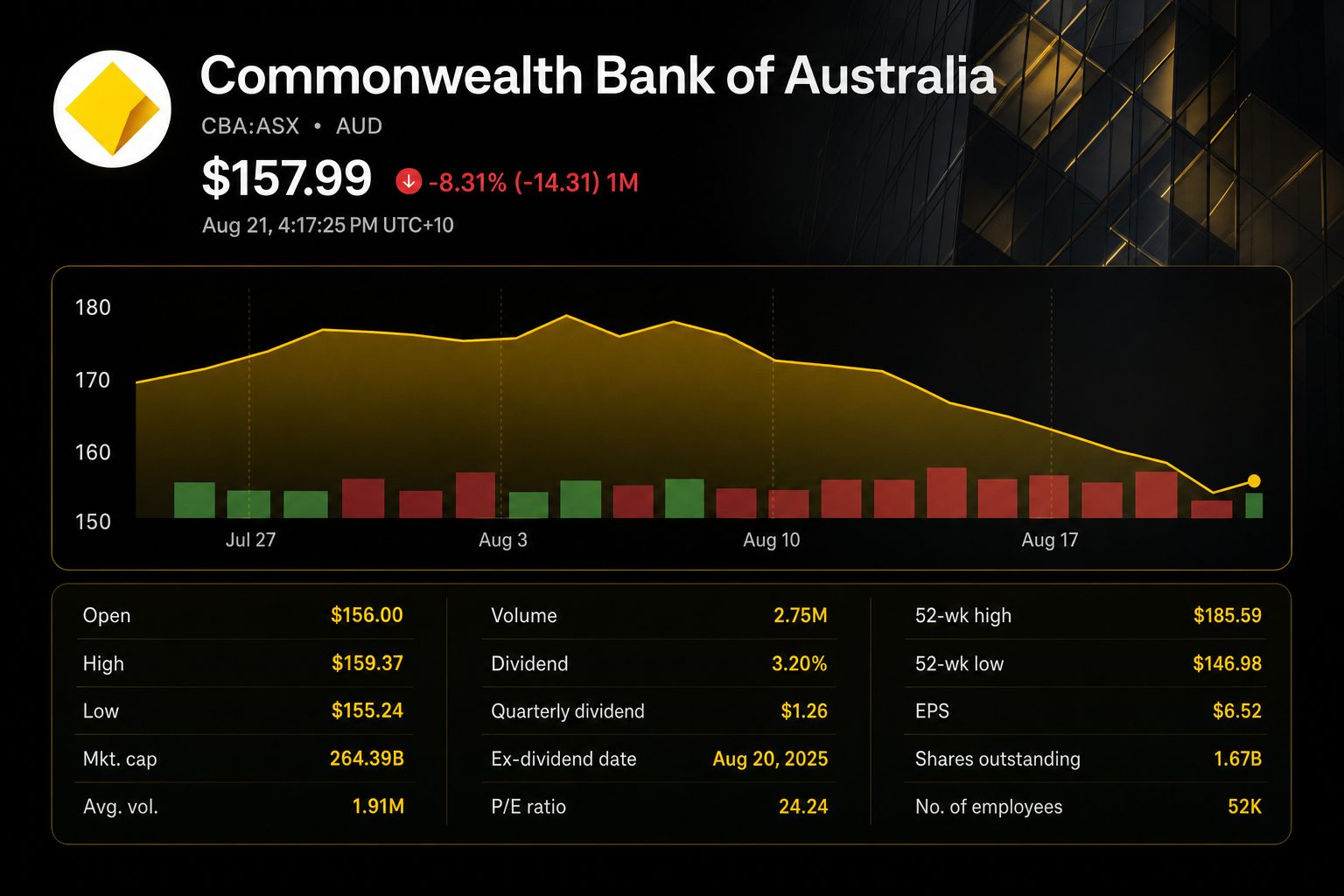 Stock chart for ASX:CBA Stock chart for ASX:CBA
