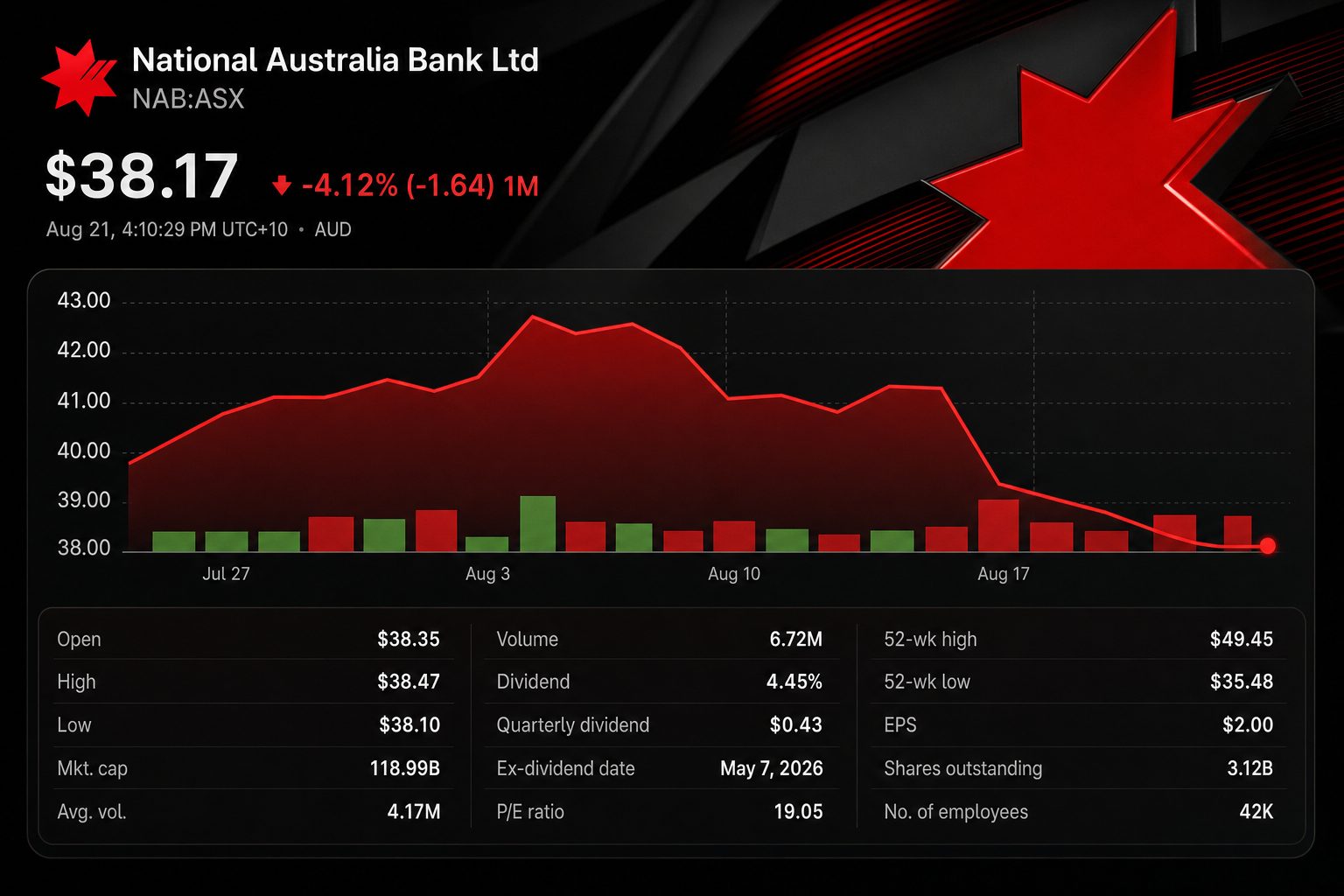Stock chart for ASX:NAB