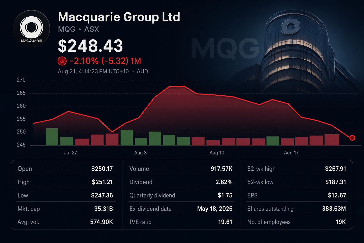 Stock chart for ASX:MQG Stock chart for ASX:MQG