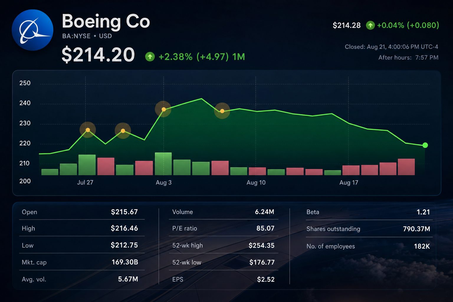Stock chart for NYSE:BA Stock chart for NYSE:BA