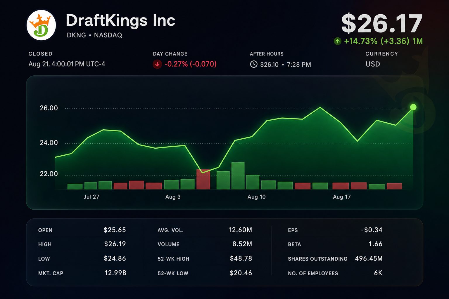Stock chart for NASDAQ:DKNG