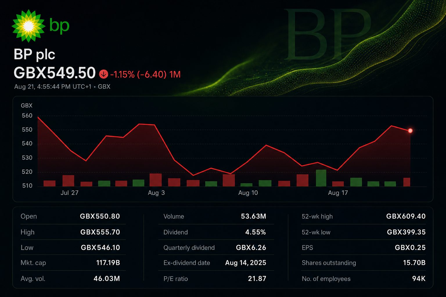 Stock chart for LON:BP Stock chart for LON:BP