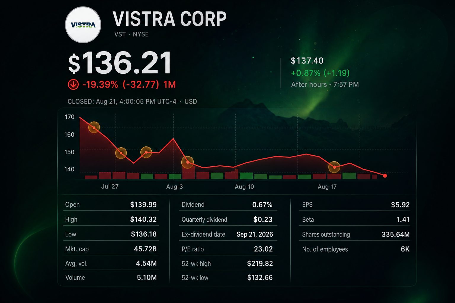 Stock chart for NYSE:VST Stock chart for NYSE:VST