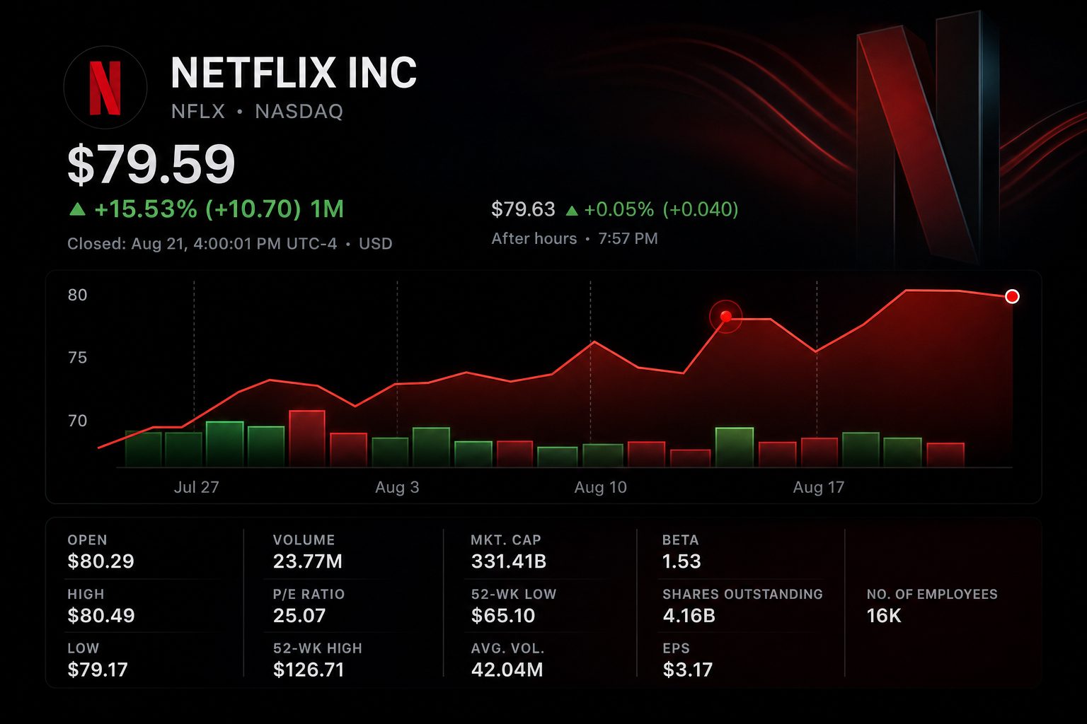 Stock chart for NASDAQ:NFLX