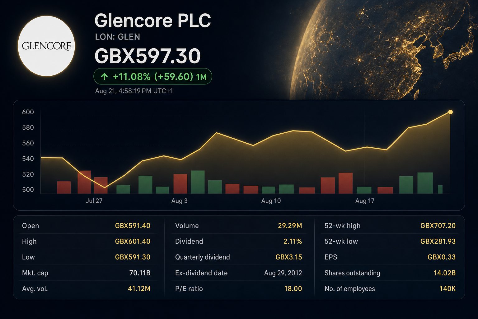 Stock chart for LON:GLEN