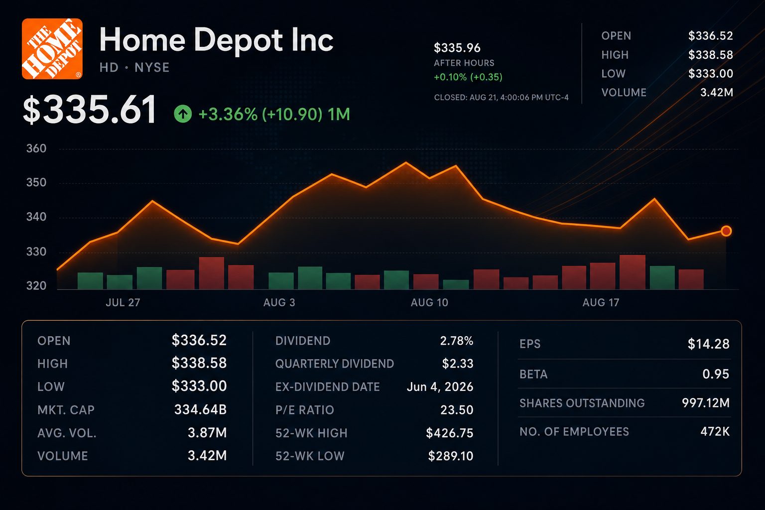 Stock chart for NYSE:HD Stock chart for NYSE:HD