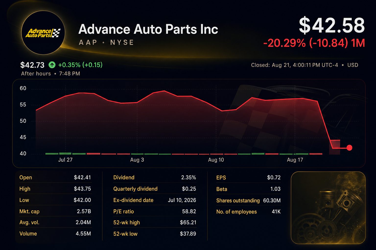 Stock chart for NYSE:AAP