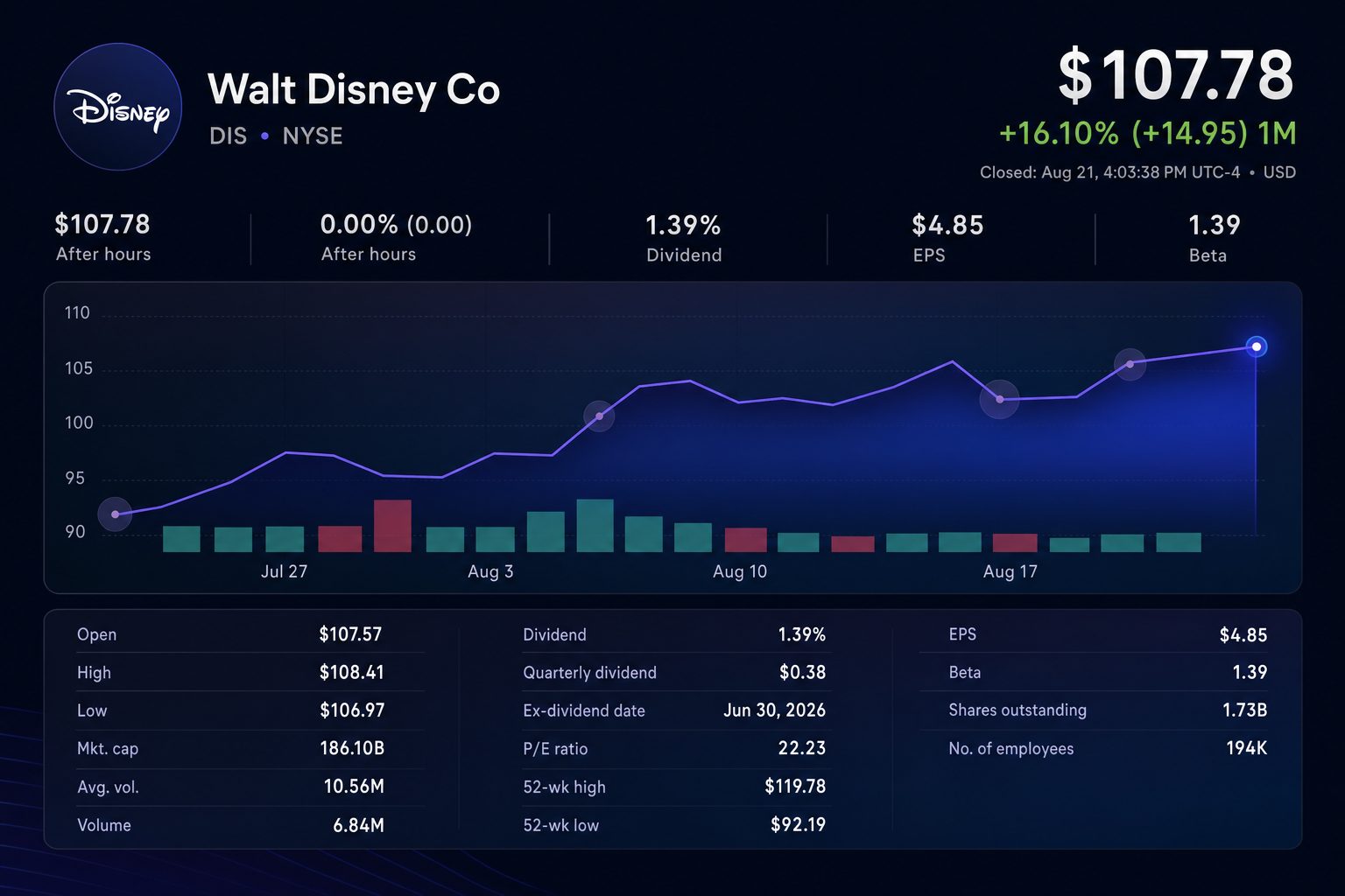 Stock chart for NYSE:DIS