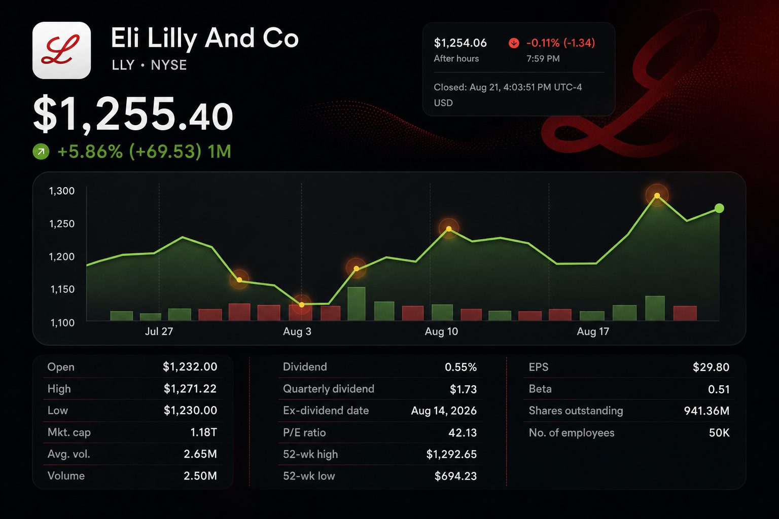 Stock chart for NYSE:LLY