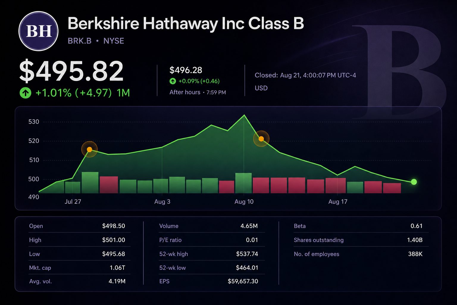 Stock chart for NYSE:BRK.B