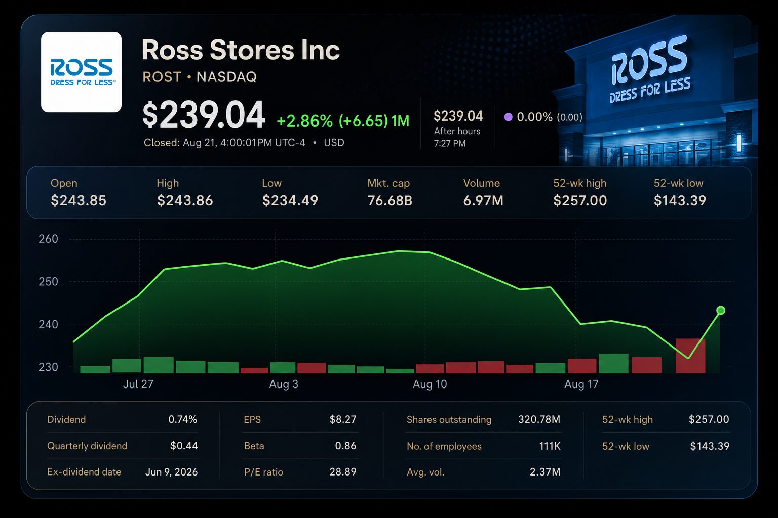Stock chart for NASDAQ:ROST Stock chart for NASDAQ:ROST
