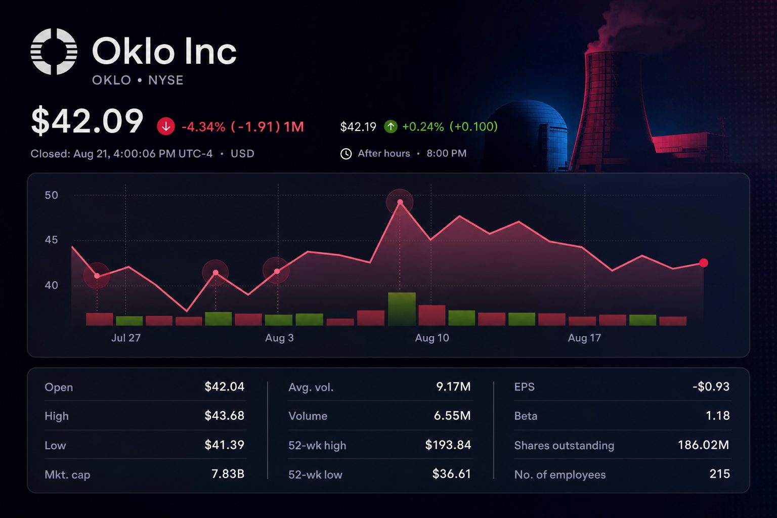 Stock chart for NYSE:OKLO