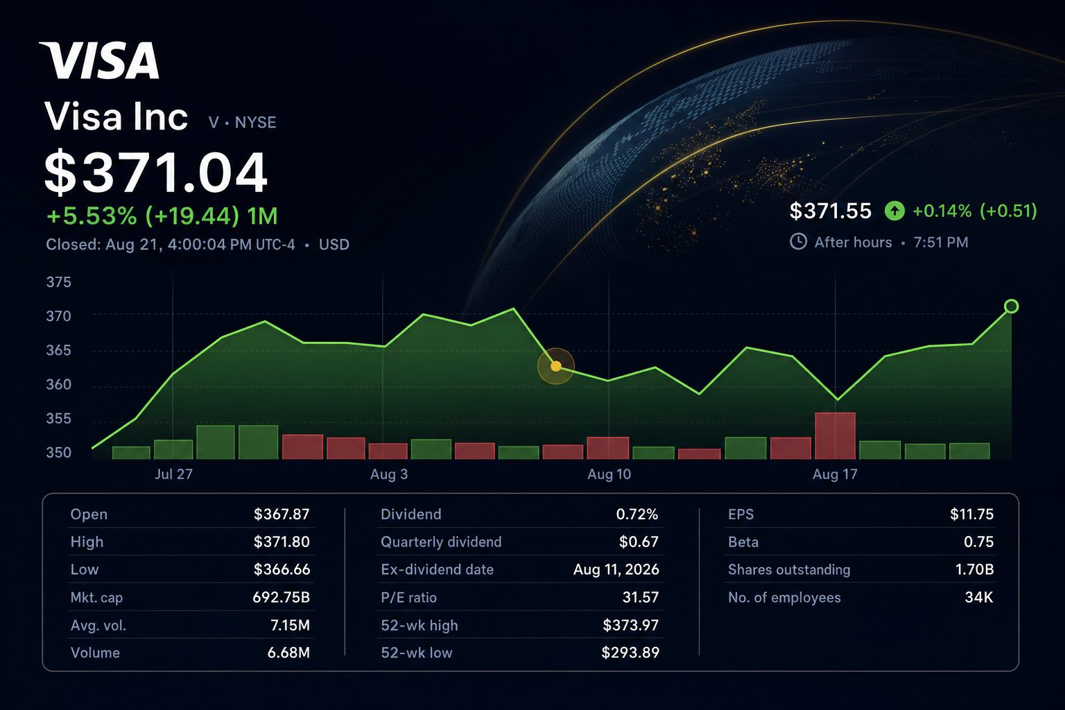 Stock chart for NYSE:V
