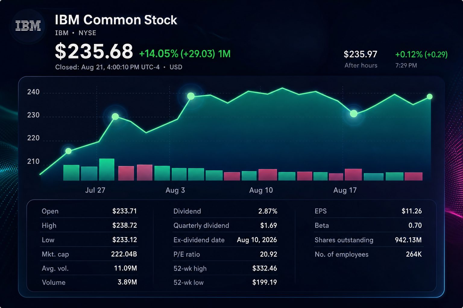 Stock chart for NYSE:IBM