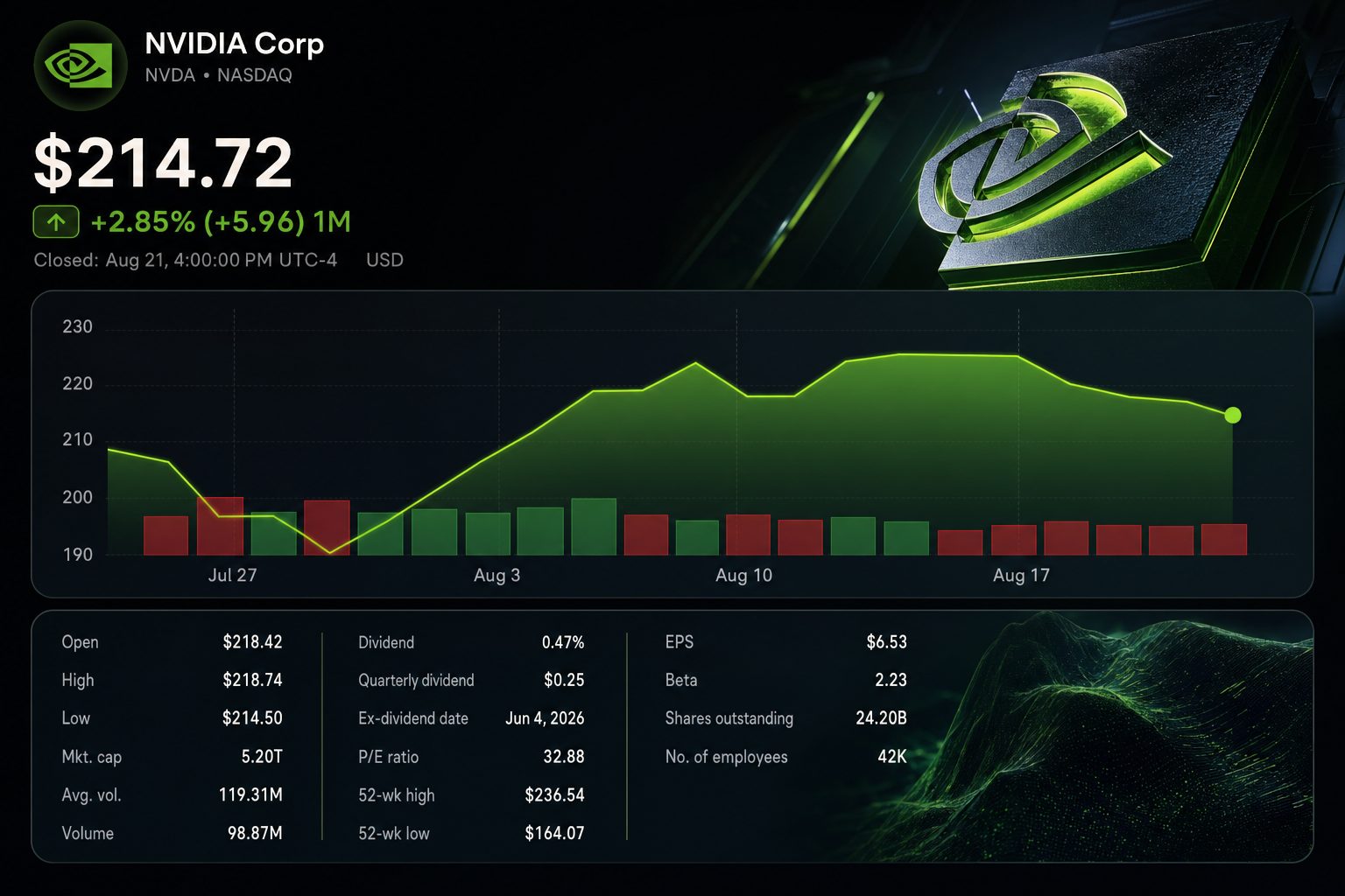 Stock chart for NASDAQ:NVDA