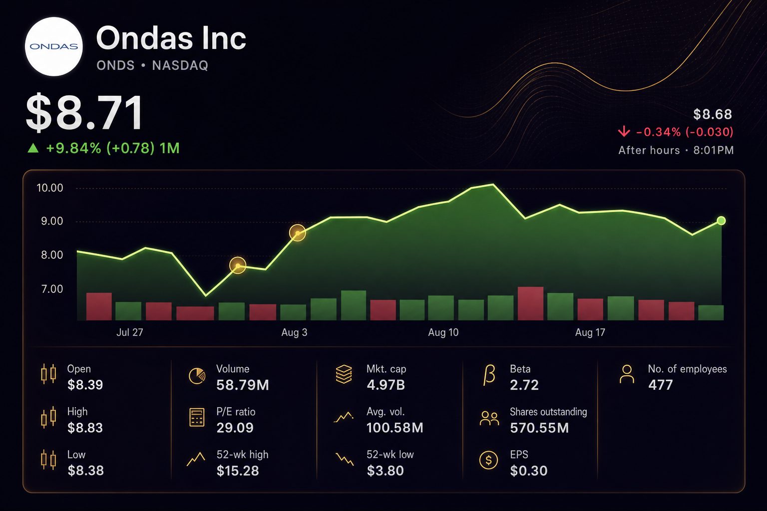 Stock chart for NASDAQ:ONDS