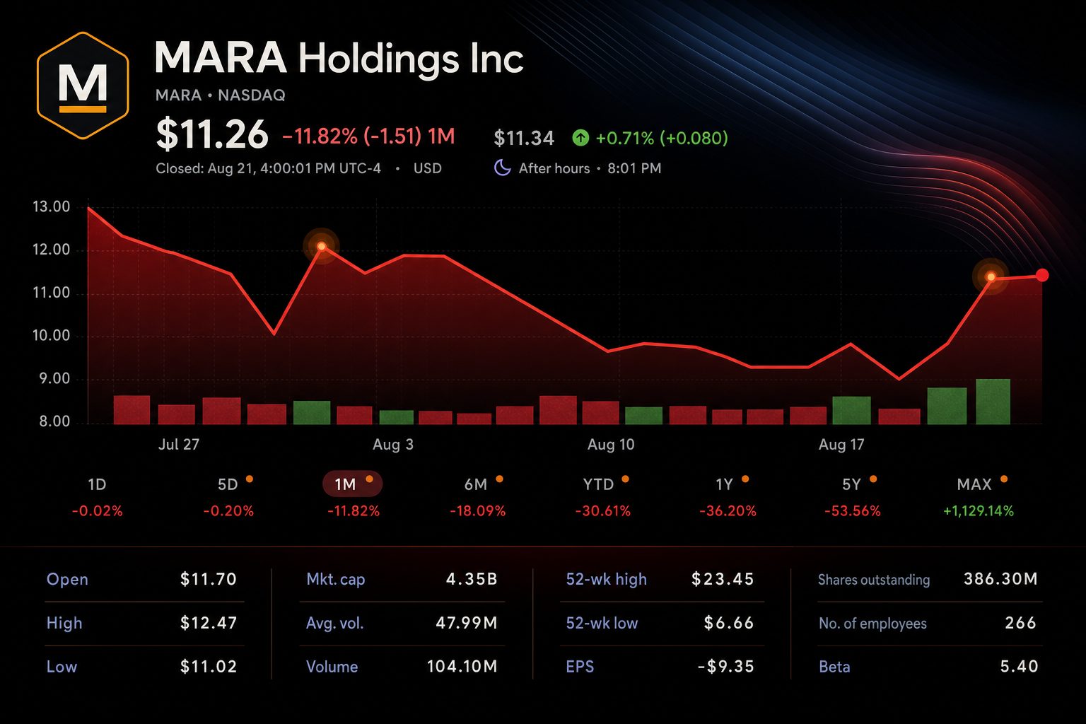 Stock chart for NASDAQ:MARA