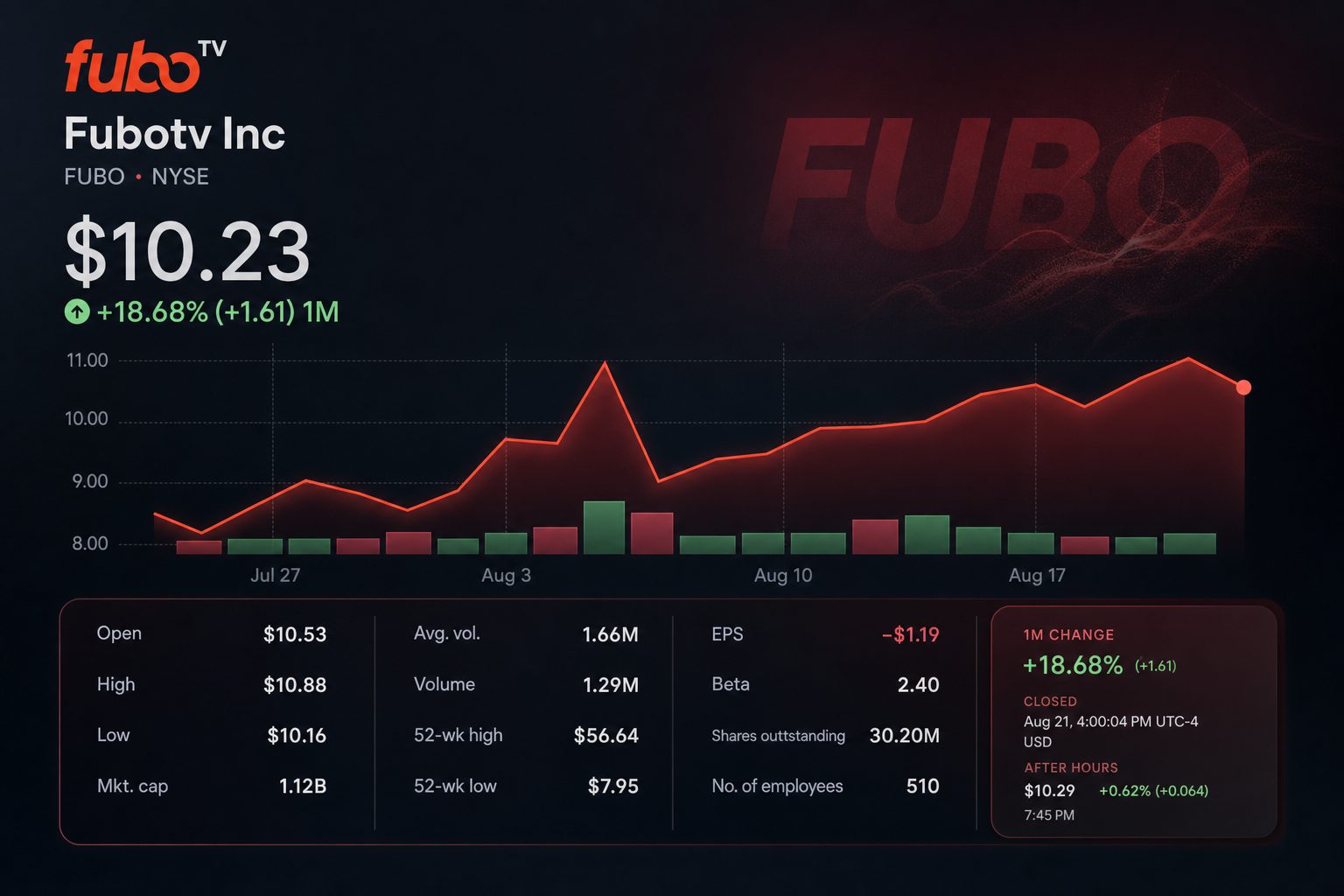 Stock chart for NYSE:FUBO