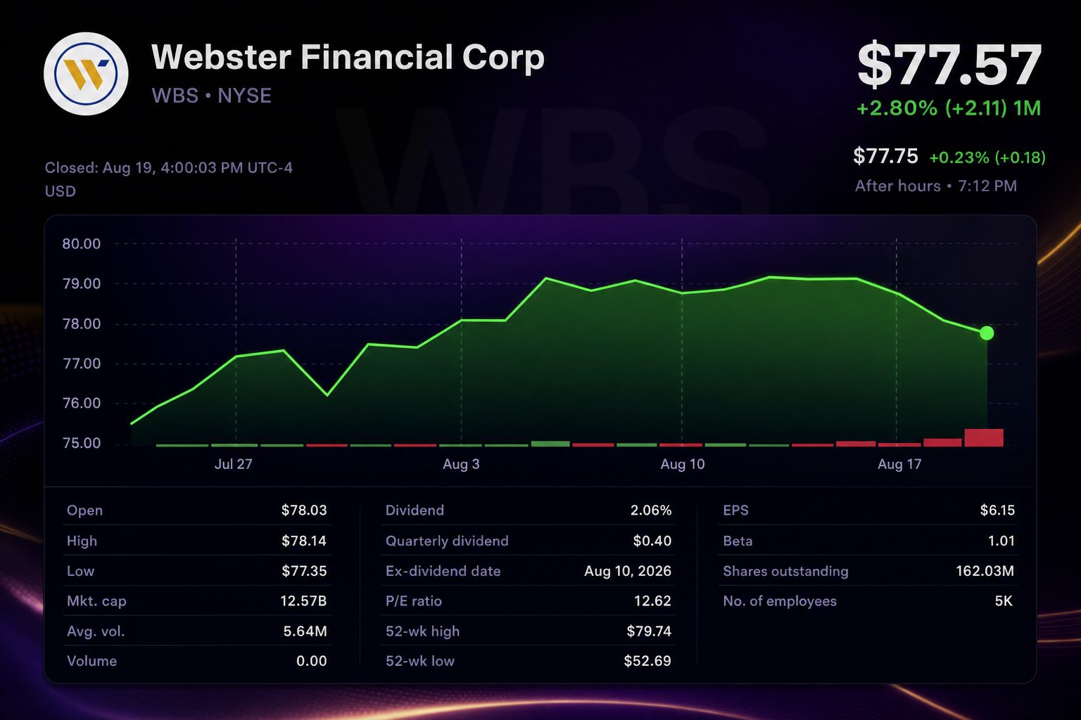 Stock chart for NYSE:WBS