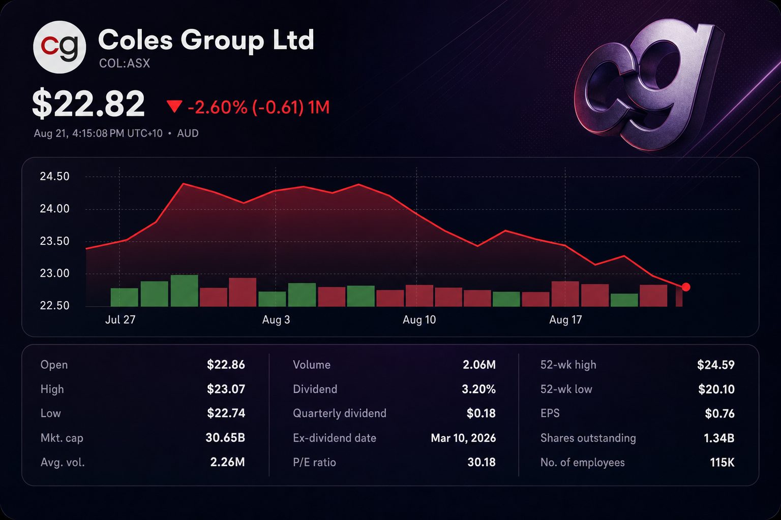 Stock chart for ASX:COL