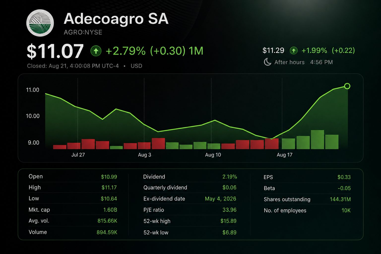 Stock chart for NYSE:AGRO