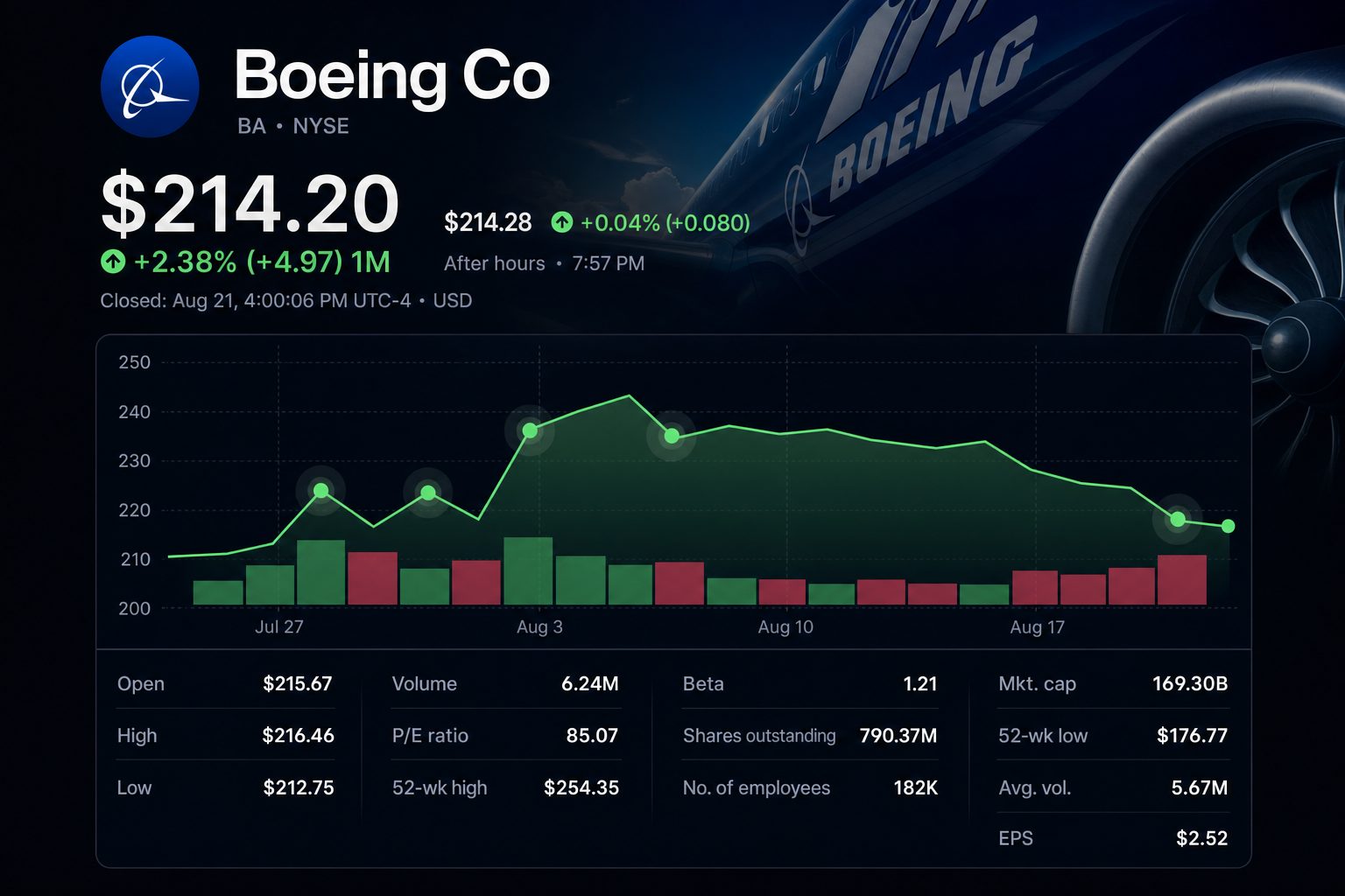Stock chart for NYSE:BA
