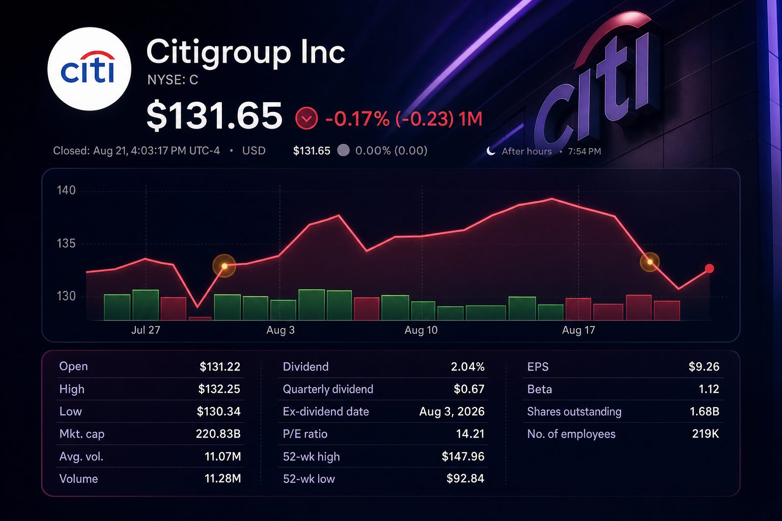 Stock chart for NYSE:C