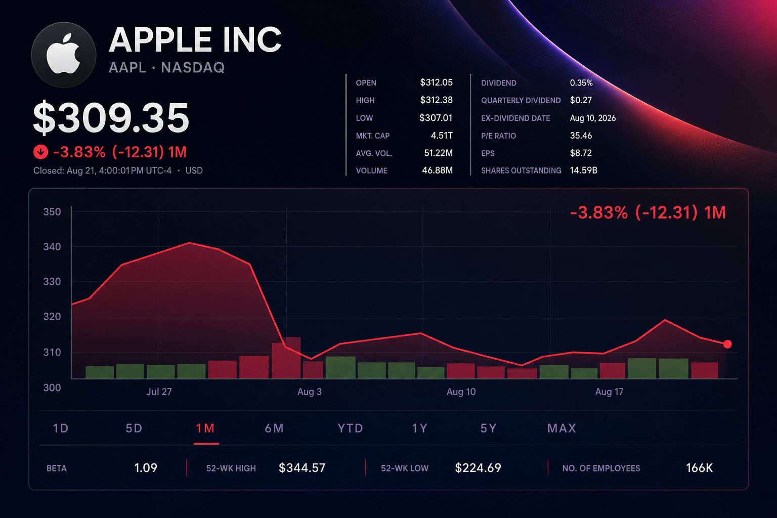 Stock chart for NASDAQ:AAPL