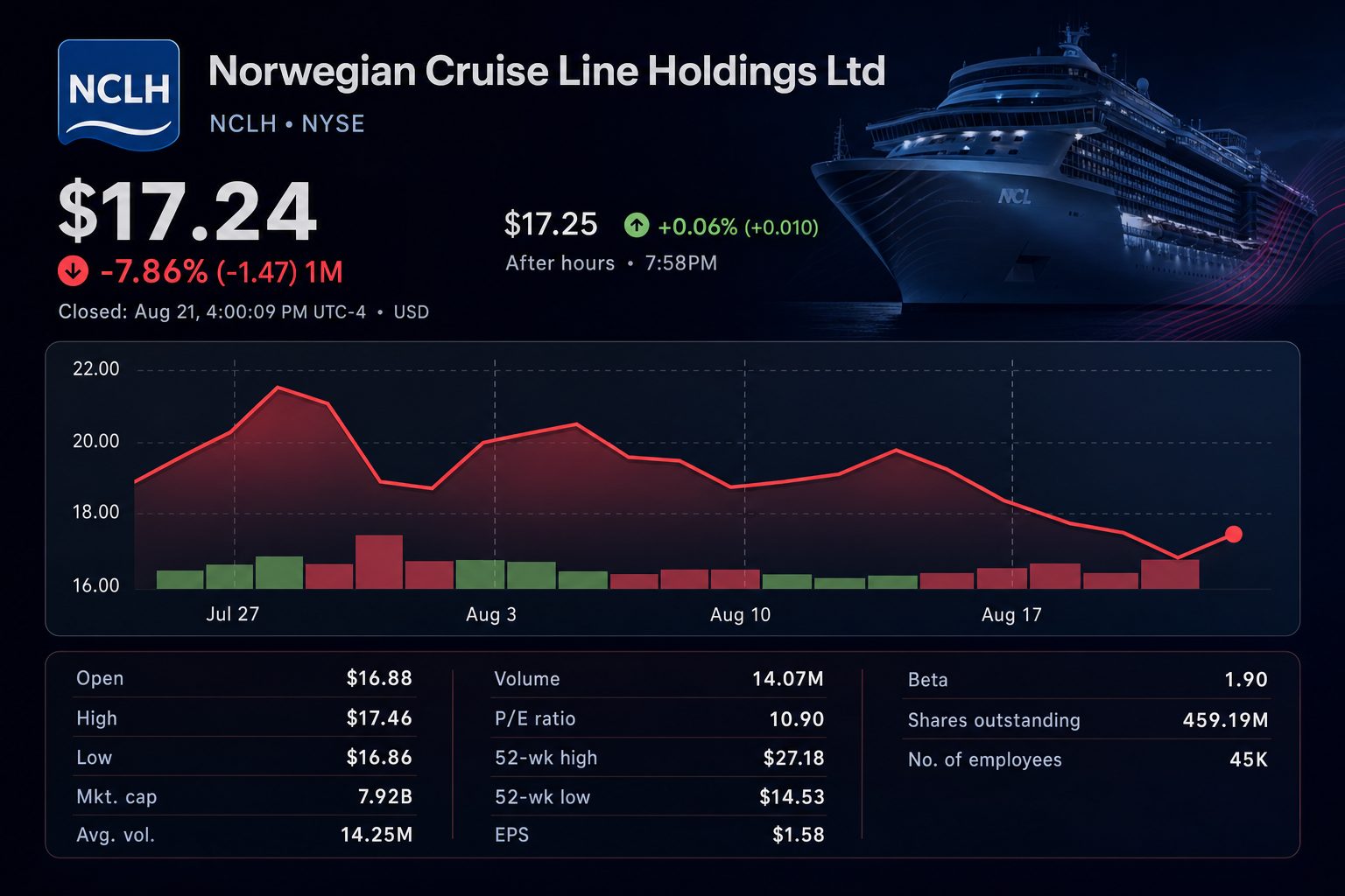 Stock chart for NYSE:NCLH